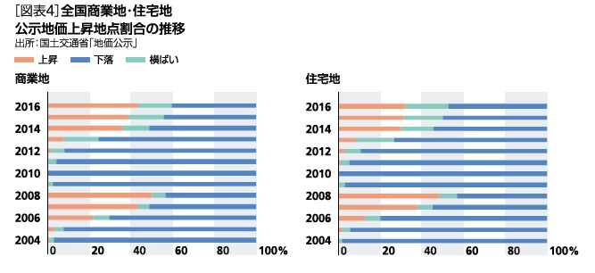 全国商業地・住宅地公示地価上昇地点割合の推移