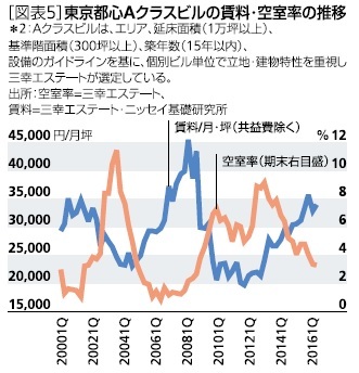 東京都心Aクラスビルの賃料・空室率の推移