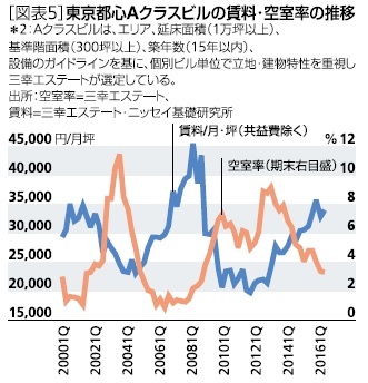 東京都心Ａクラスビルの賃料・空室率の推移