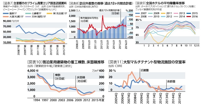 主要都市のプライム商業エリア路面店舗賃料、訪日外客数の推移、全国ホテルの平均稼働率の推移、宿泊業用建築物の着工棟数・床面積推移、大型マルチテナント型物流施設の空室率