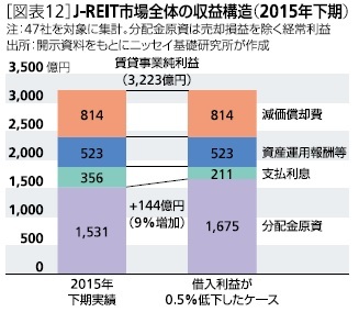 J-REIT市場全体の収益構造(2015年下期)