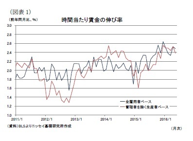 (図表1)時間当たり賃金の伸び率
