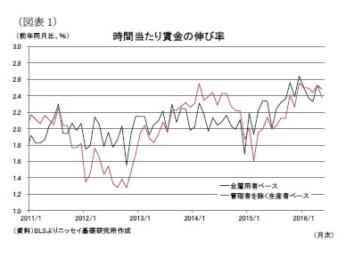 （図表1）時間当たり賃金の伸び率