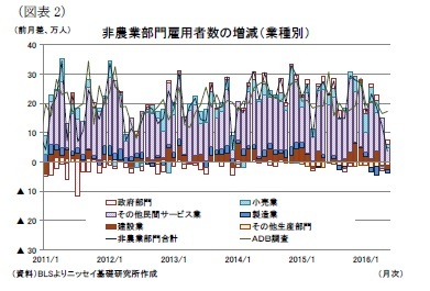 (図表2)非農業部門雇用者数の増減(業種別)