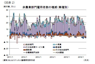 （図表2）非農業部門雇用者数の増減（業種別）