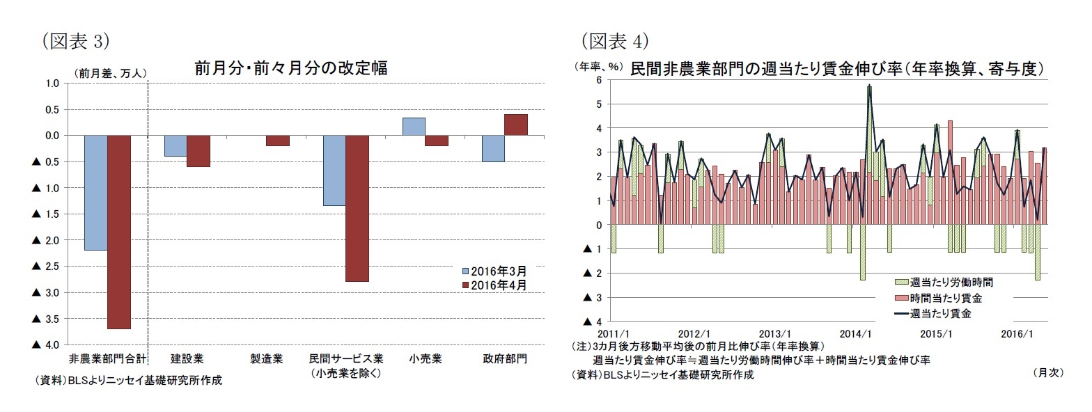 (図表3)前月分・前々月分の改定幅/(図表4)民間非農業部門の週当たり賃金伸び率(年率換算、寄与度)
