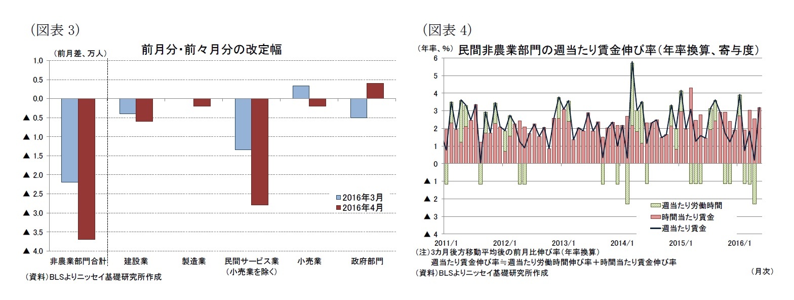 （図表3）前月分・前々月分の改定幅/（図表4）民間非農業部門の週当たり賃金伸び率（年率換算、寄与度）