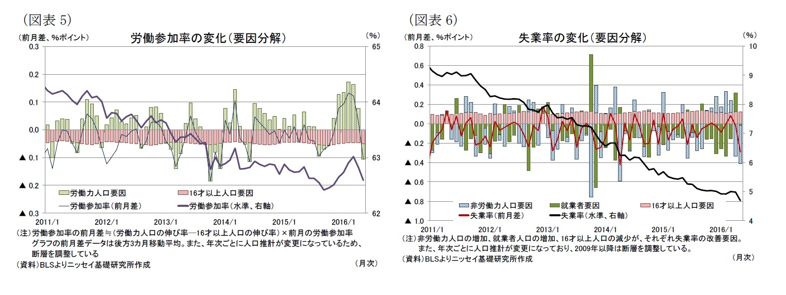 （図表5）労働参加率の変化（要因分解）/（図表6）失業率の変化（要因分解）