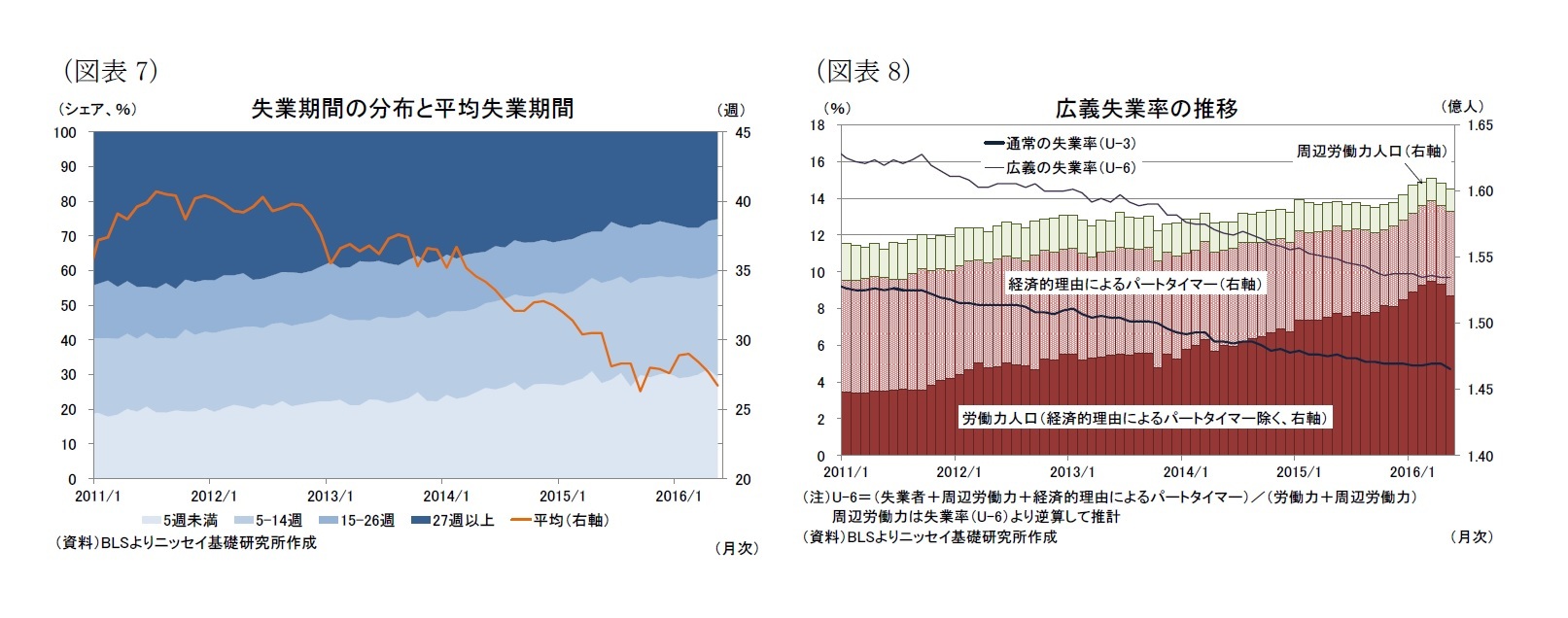 （図表7）失業期間の分布と平均失業期間/（図表8）広義失業率の推移