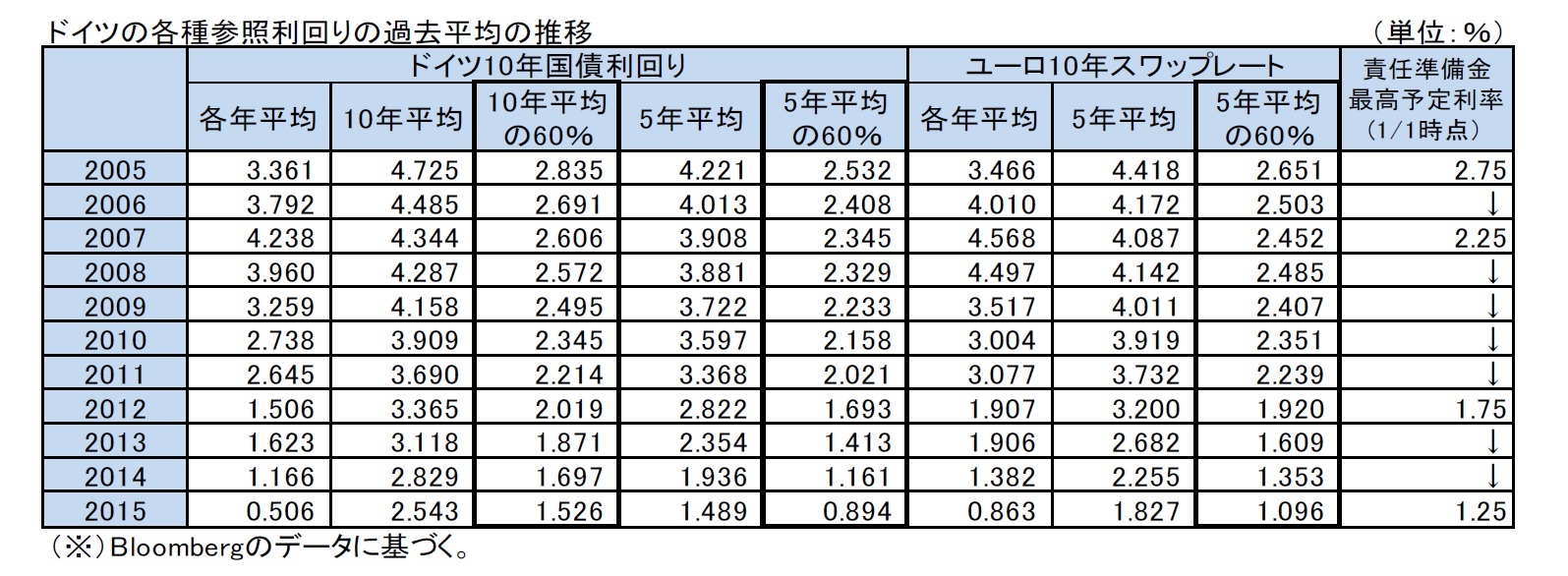 ドイツの各種参照利回りの過去平均の推移