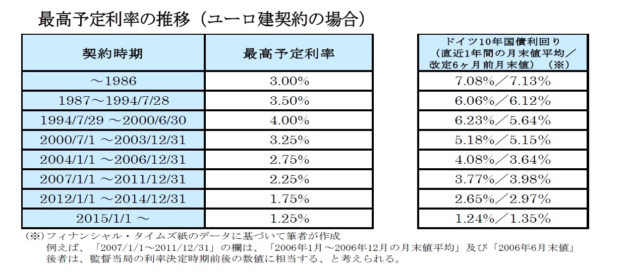 ドイツの責任準備金評価用最高予定利率を巡る最近の動き-財務省が1.25%から0.9%への引き下げを提案- | ニッセイ基礎研究所