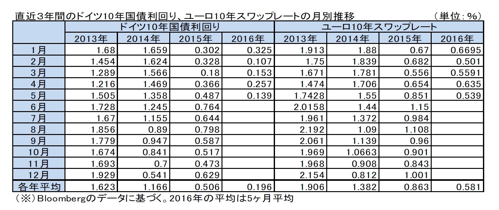 直近3年間のドイツ10年国債利回り、ユーロ10年スワップレートの月別推移