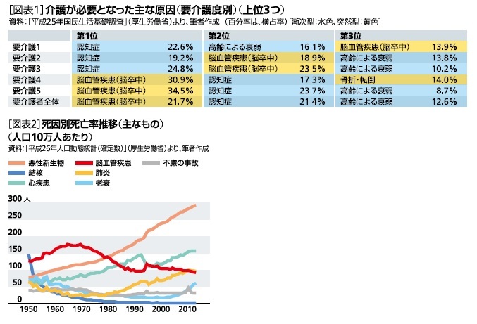 介護が必要となった主な原因（要介護度別）（上位３つ）、子音別死亡率推移（主なもの）（人口10万人あたり）