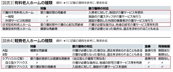 有料老人ホームの種類、軽費老人ホームの種類