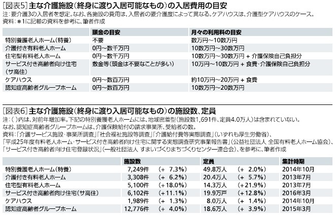 主な介護施設（終身にわたり入居可能なもの）の入居費用の目安、主な介護施設（終身にわたり入居可能なもの）の施設数・定員