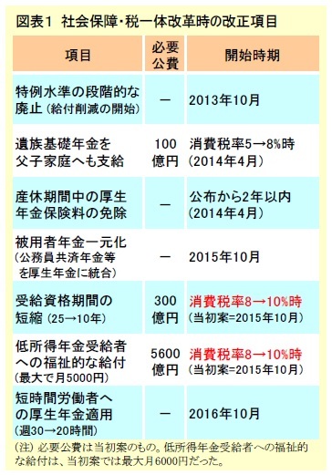 図表1 社会保障・税一体改革時の改正項目