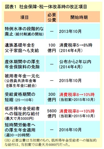 図表１ 社会保障・税一体改革時の改正項目