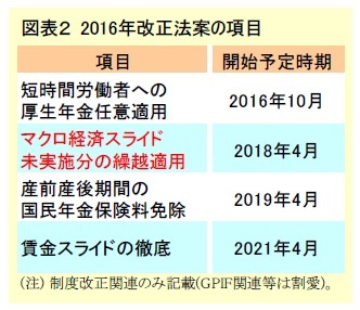 図表２ 2016年改正法案の項目