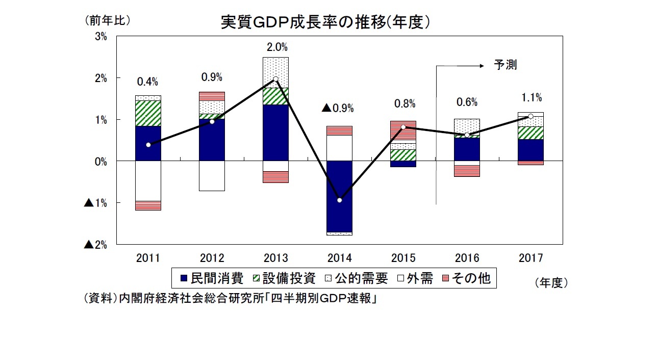 実質ＧＤＰ成長率の推移(年度）