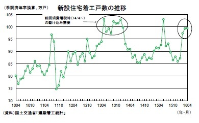 新設住宅着工戸数の推移