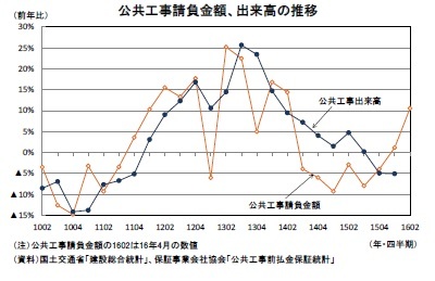 公共工事請負金額、出来高の推移