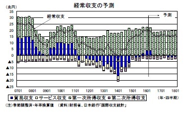 経常収支の予測