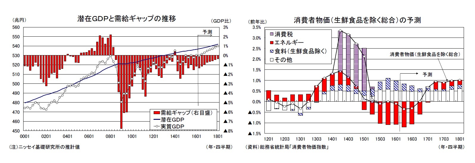 潜在ＧＤＰと需給ギャップの推移/消費者物価（生鮮食品を除く総合）の予測