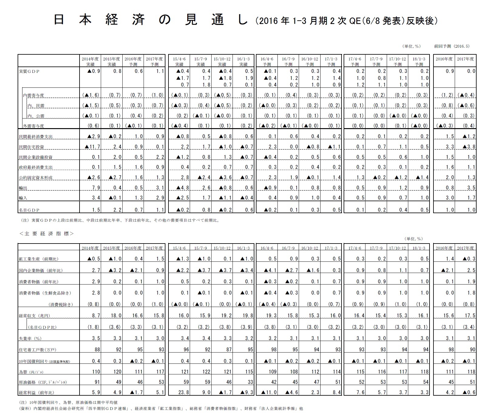日本経済の見通し（2016年1-3月期2次QE（6/8発表）反映後）