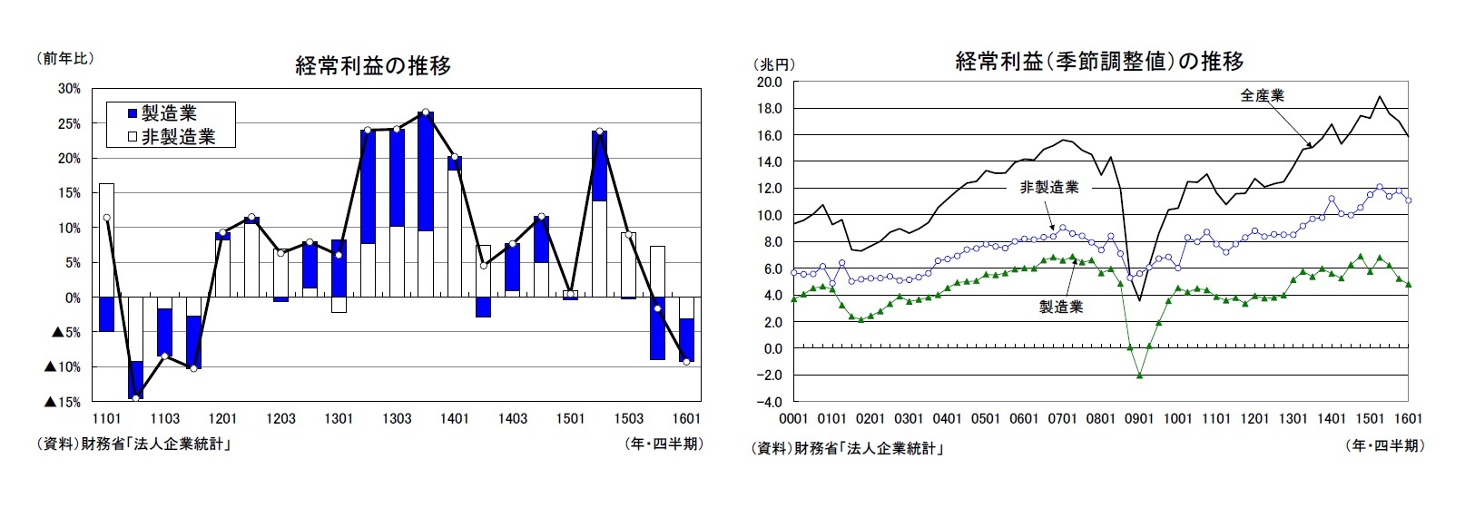 経常利益の推移/経常利益（季節調整値）の推移
