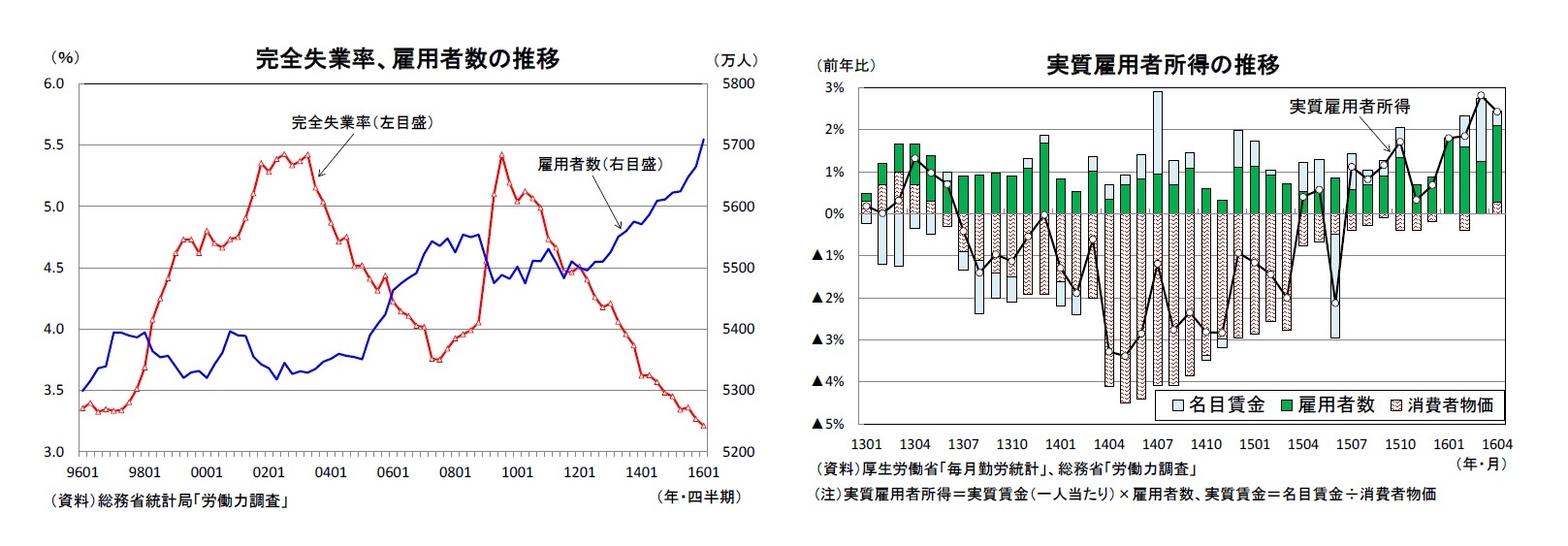 完全失業率、雇用者数の推移/実質雇用者所得の推移