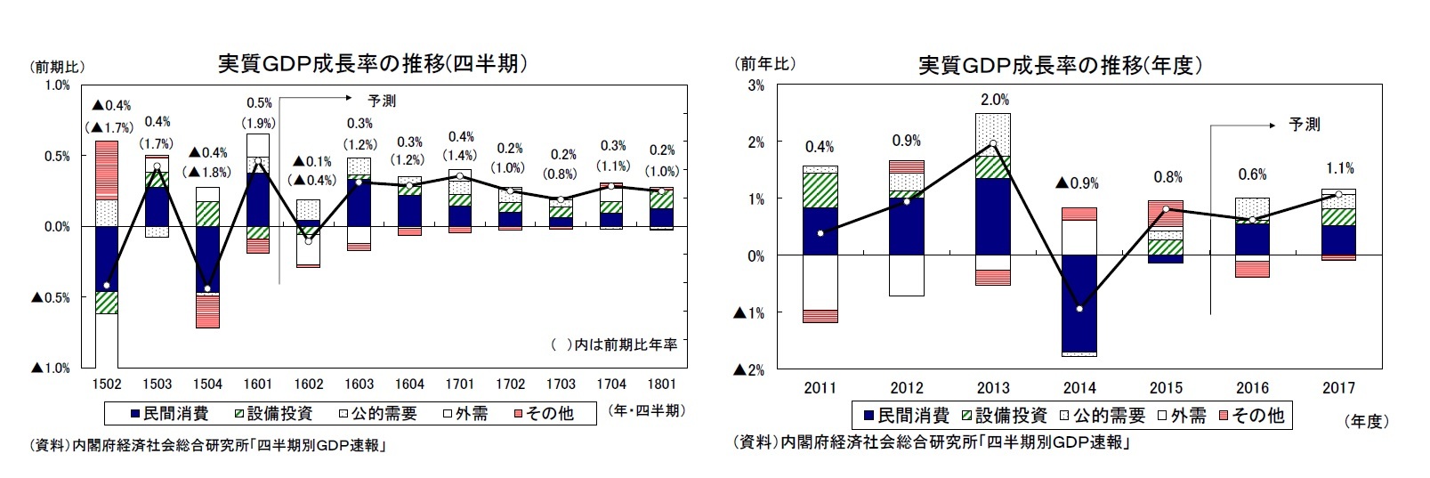 実質ＧＤＰ成長率の推移(四半期）/実質ＧＤＰ成長率の推移(年度）