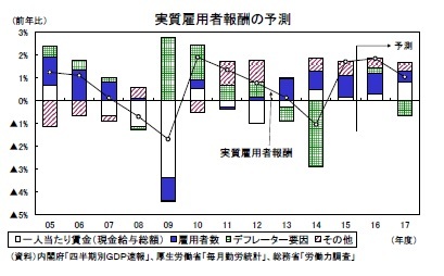 実質雇用者報酬の予測