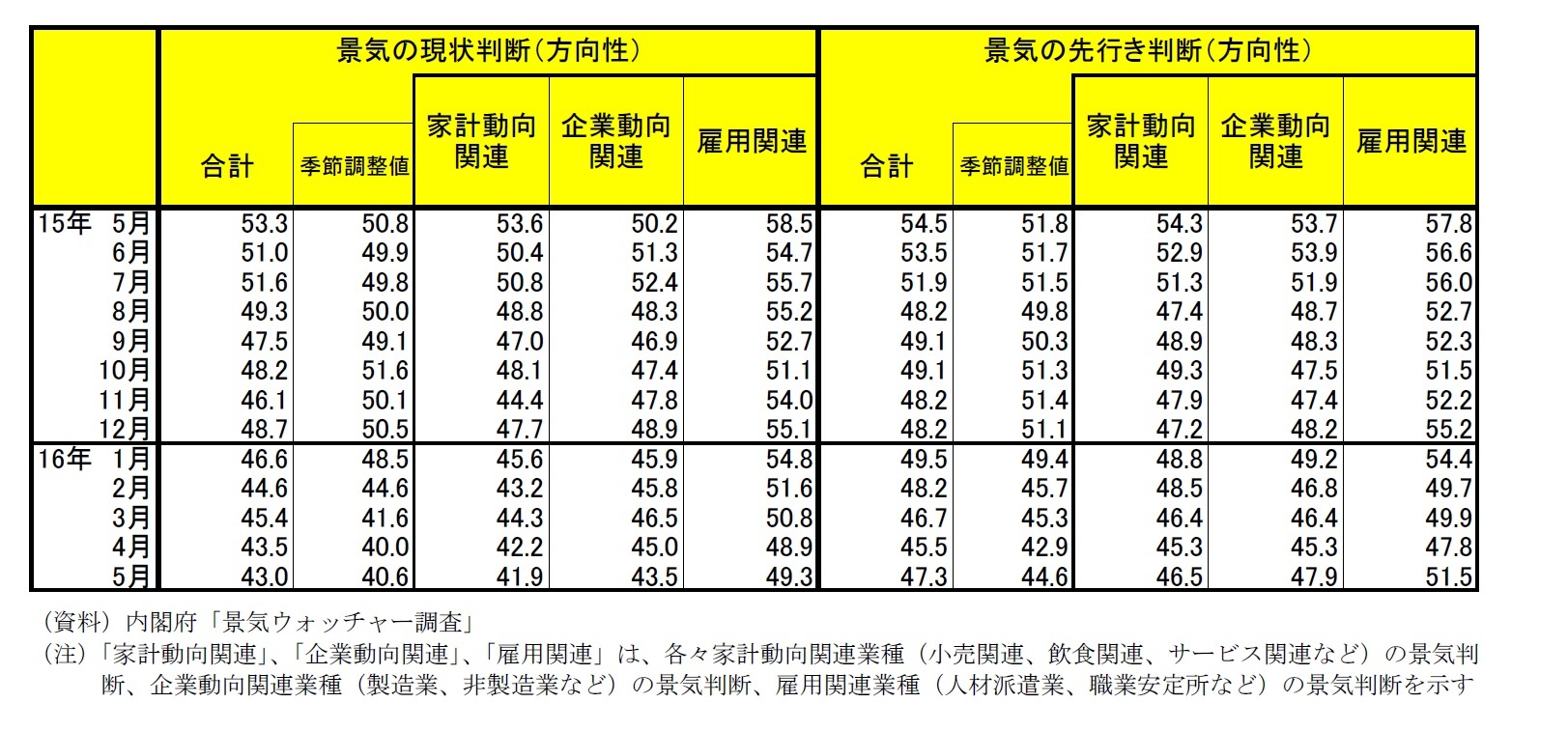 景気ウォッチャー調査 景気の現状判断(方向性)/景気の先行き判断(方向性)一覧