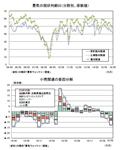 景気の現状判断DI(分野別、原数値)/小売関連の要因分解