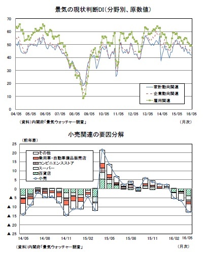 景気の現状判断DI（分野別、原数値）/小売関連の要因分解