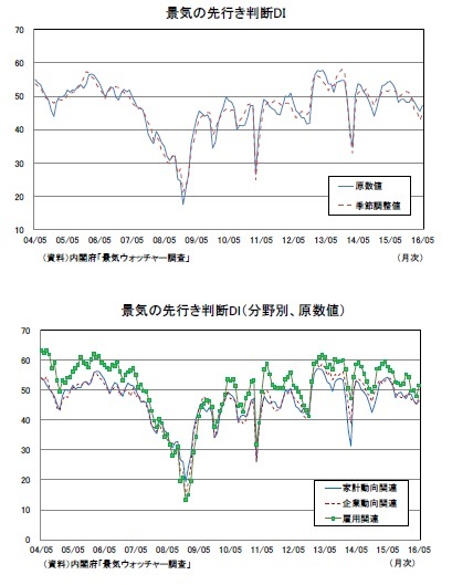 景気の先行き判断DI/景気の先行き判断DI(分野別、原数値)