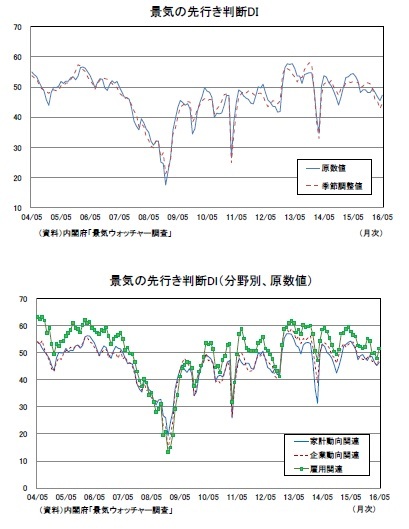 景気の先行き判断DI/景気の先行き判断DI（分野別、原数値）