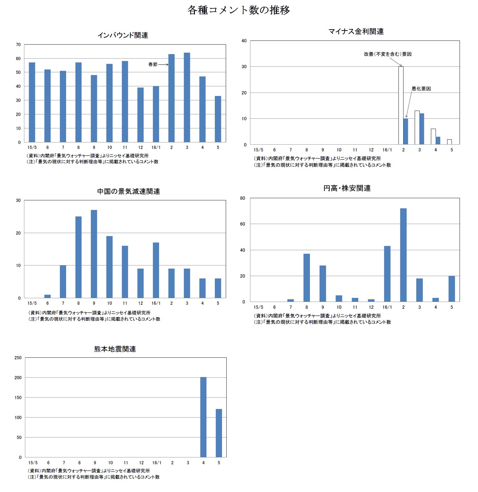 各種コメント数の推移 インバウンド関連/マイナス金利関連/中国の景気減速関連/円高・株安関連/熊本地震関連