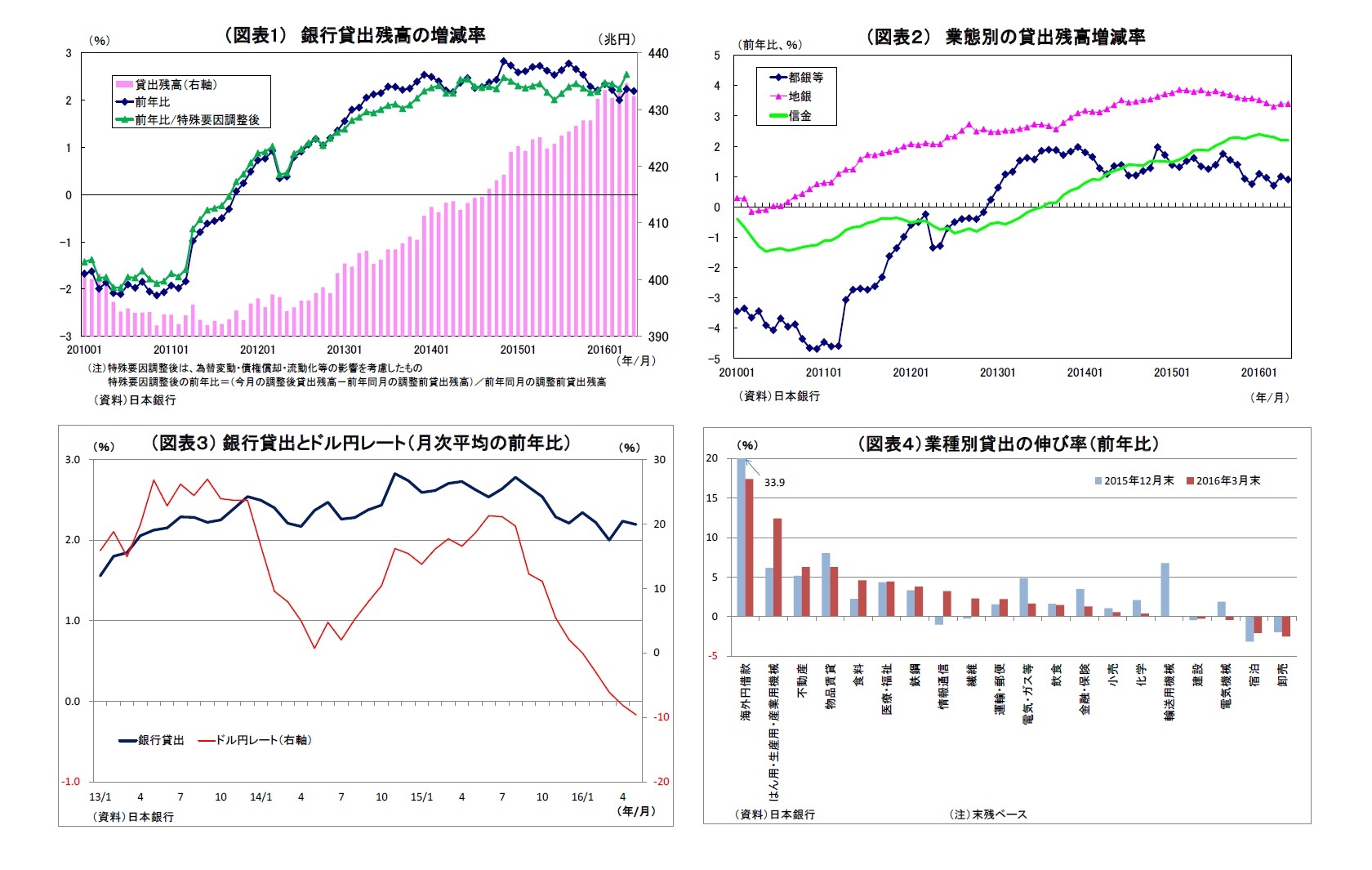 (図表1)銀行貸出残高の増減率/(図表2)業態別の貸出残高増減率/(図表3)銀行貸出とドル円レート(月次平均の前年比)/(図表4)業種別貸出の伸び率(前年比)