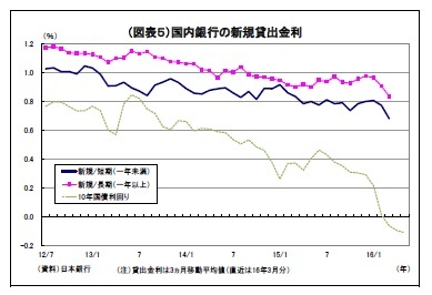 （図表５）国内銀行の新規貸出金利