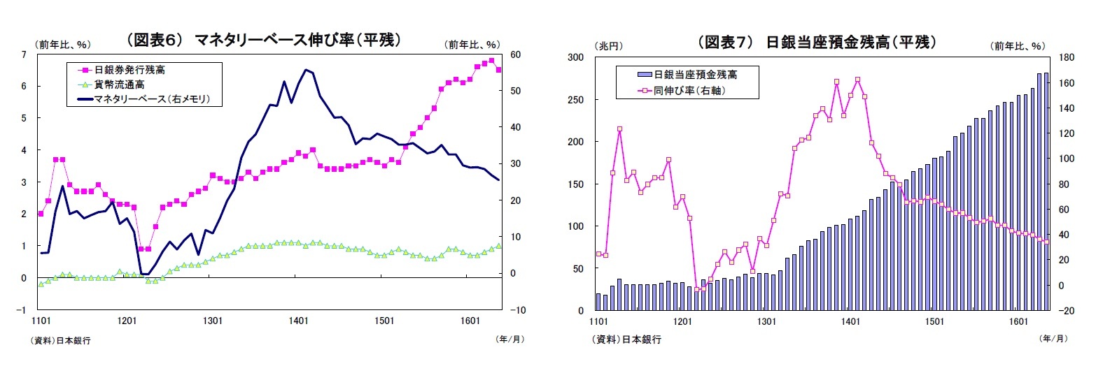 （図表６） マネタリーベース伸び率（平残）/（図表７） 日銀当座預金残高（平残）