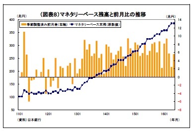 （図表８）マネタリーベース残高と前月比の推移