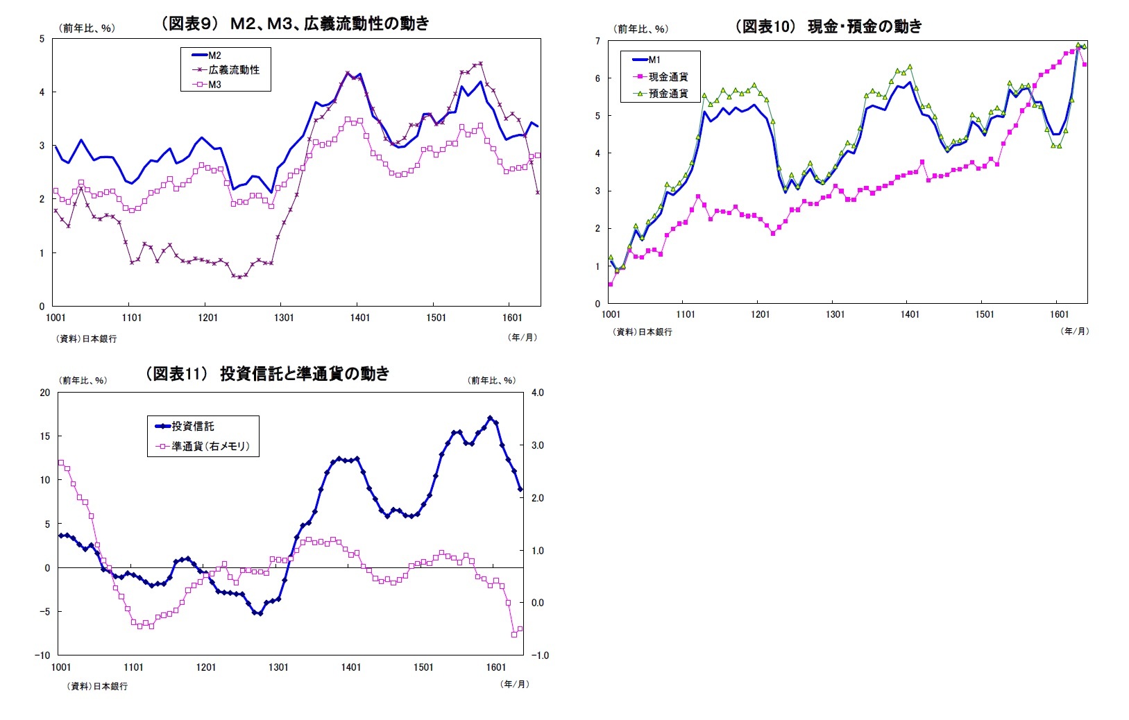 (図表9) M2、M3、広義流動性の動き/(図表10) 現金・預金の動き/(図表11) 投資信託と準通貨の動き