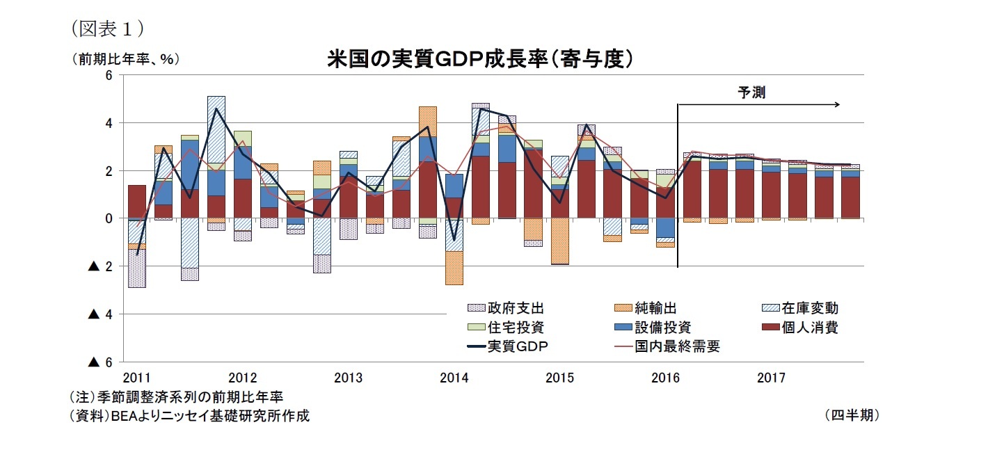 （図表１）米国の実質ＧＤＰ成長率（寄与度）