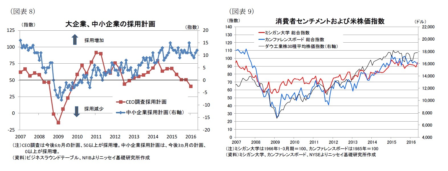 （図表8）大企業、中小企業の採用計画/（図表9）消費者センチメントおよび米株価指数