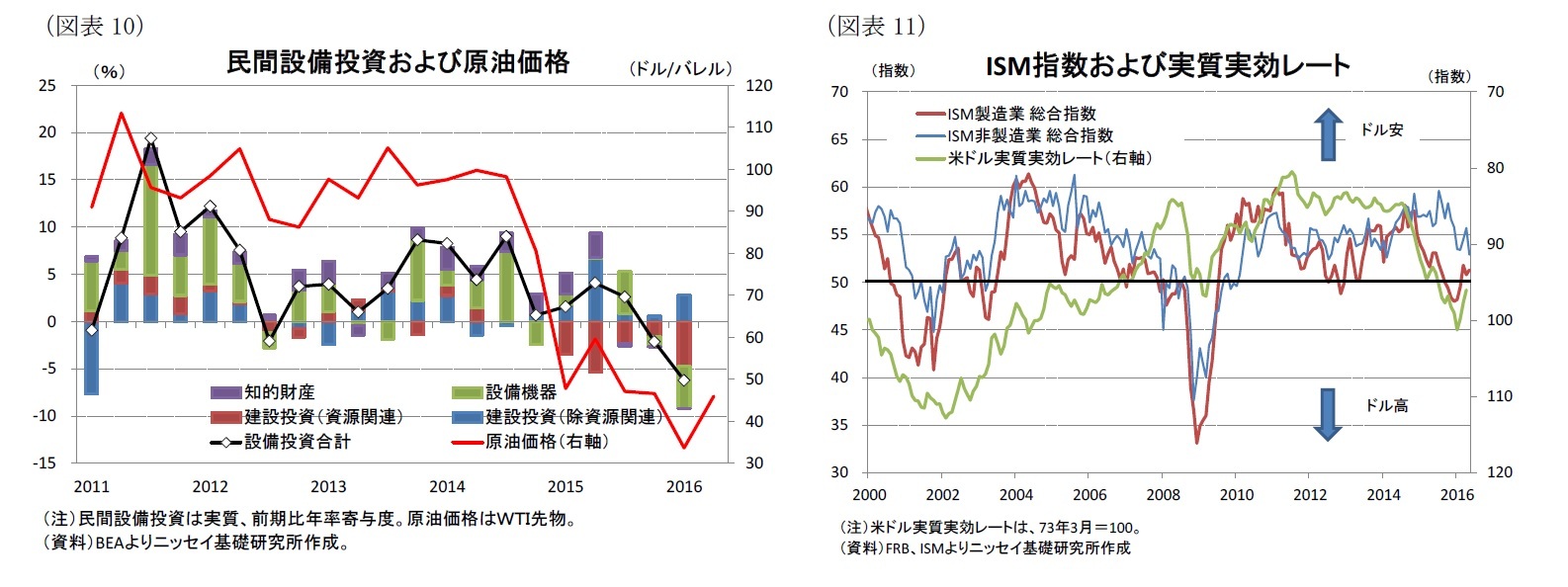 （図表10）民間設備投資および原油価格/（図表11）ISM指数および実質実効レート