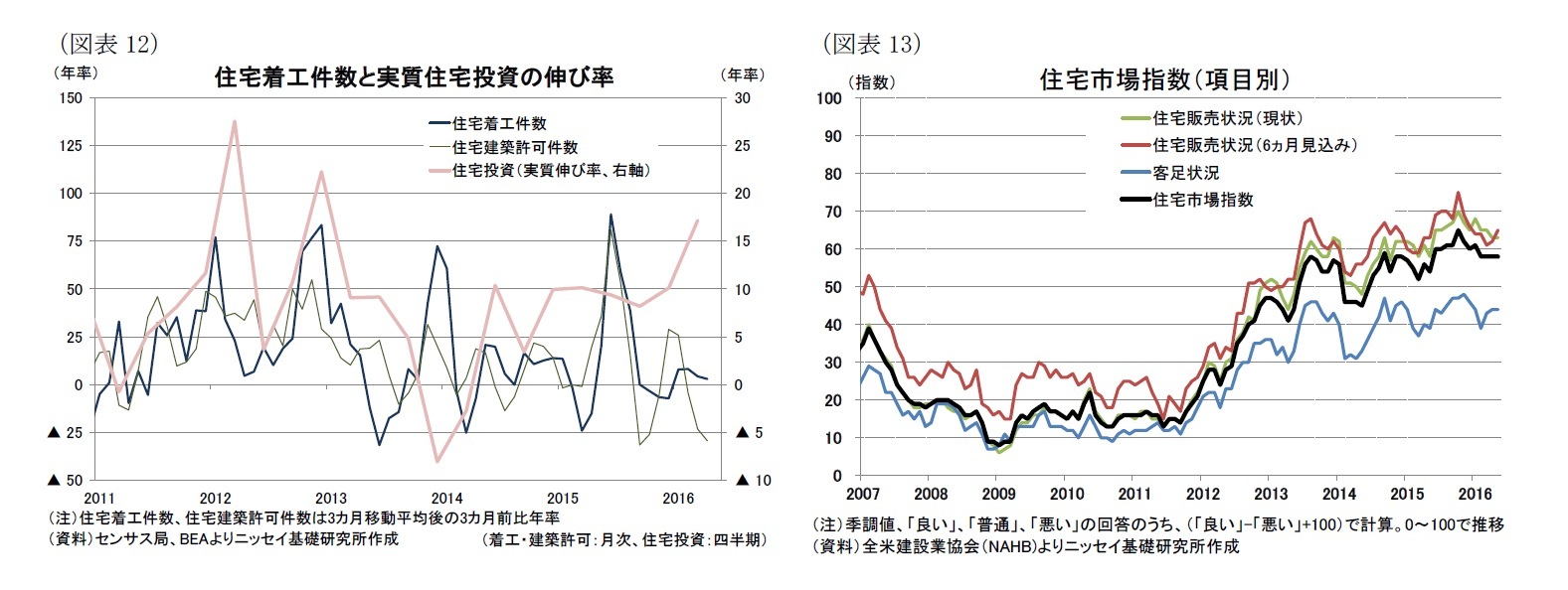 （図表12）住宅着工件数と実質住宅投資の伸び率/（図表13）住宅市場指数（項目別）