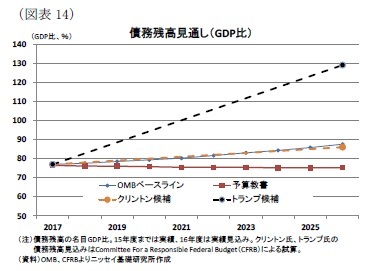 (図表14)債務残高見通し(GDP比)