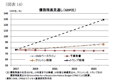 （図表14）債務残高見通し（GDP比）