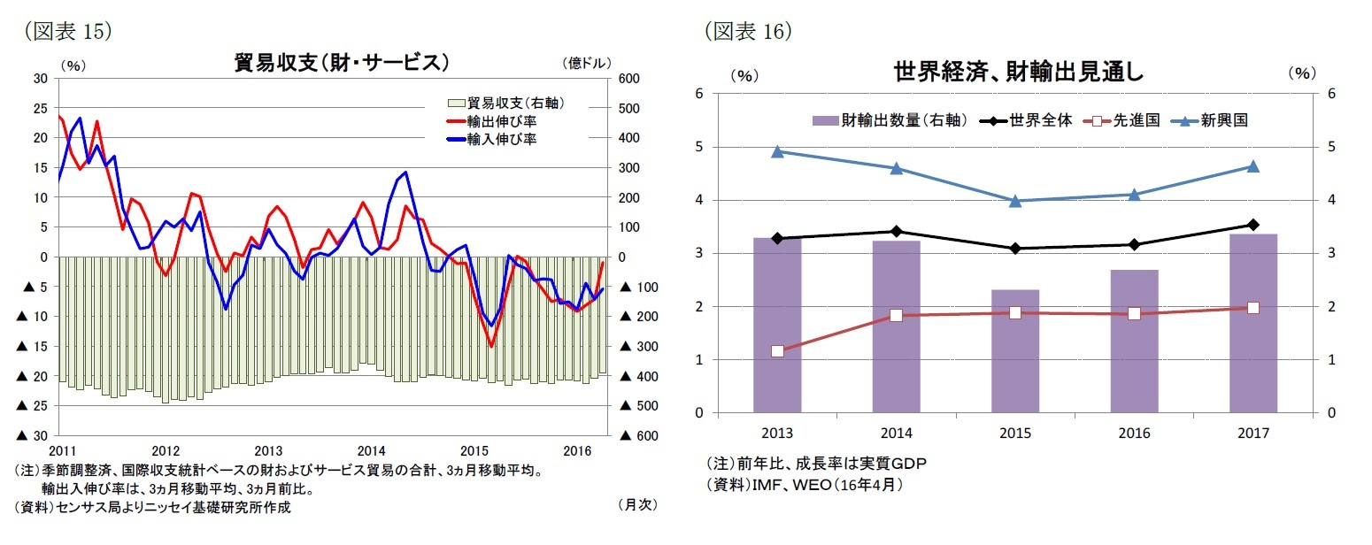 （図表15）貿易収支（財・サービス）/（図表16）世界経済、財輸出見通し